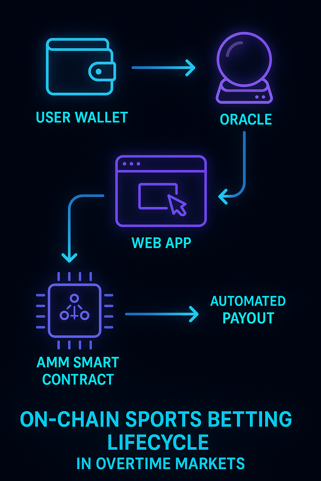 On-Chain Sports Betting Flow